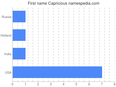 Given name Capricious