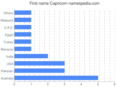 Vornamen Capricorn