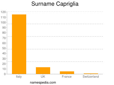 Surname Capriglia