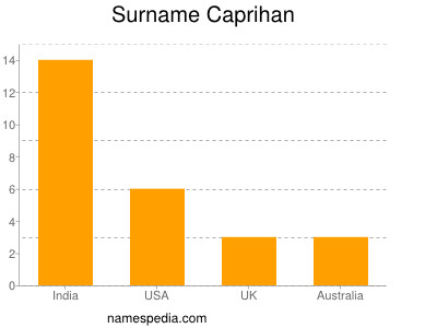 Surname Caprihan