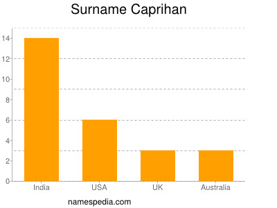 nom Caprihan