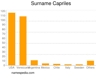 Surname Capriles