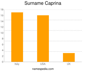 Familiennamen Caprina