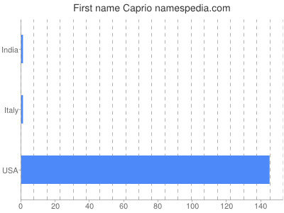 prenom Caprio