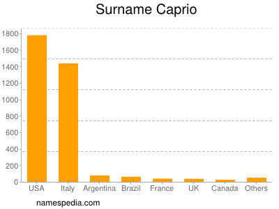 Familiennamen Caprio