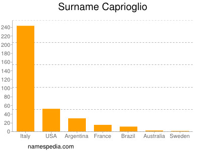 Surname Caprioglio