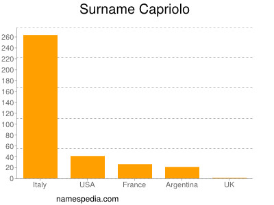 Familiennamen Capriolo