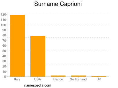 Familiennamen Caprioni