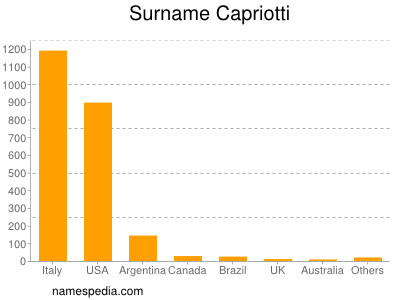Familiennamen Capriotti