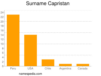 Surname Capristan