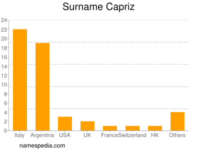 Familiennamen Capriz