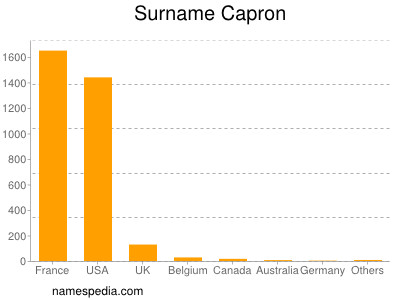 Familiennamen Capron