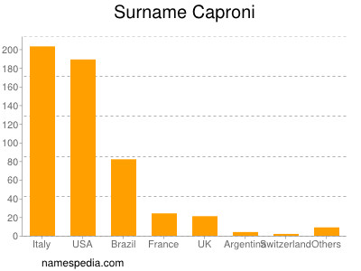 Familiennamen Caproni