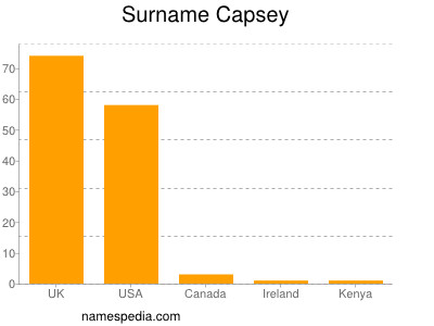 nom Capsey