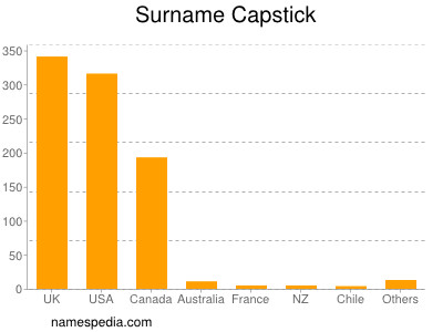 Familiennamen Capstick