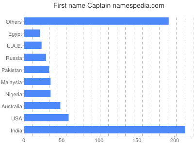 Vornamen Captain