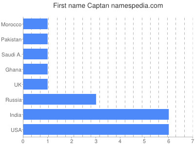 Given name Captan