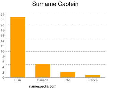 Familiennamen Captein