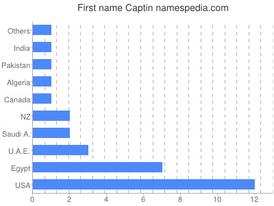 Given name Captin