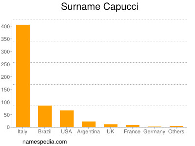 Surname Capucci