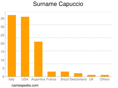 Familiennamen Capuccio