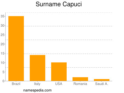 Familiennamen Capuci