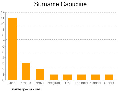 Familiennamen Capucine