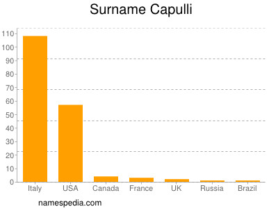Familiennamen Capulli
