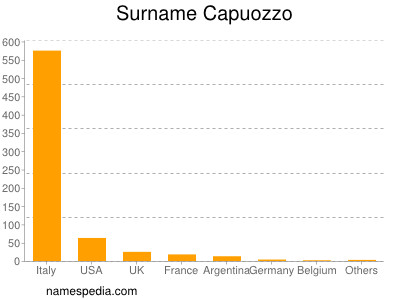 Familiennamen Capuozzo