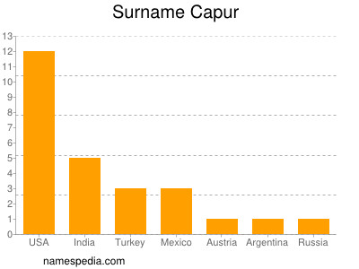 Surname Capur