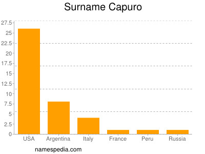 Familiennamen Capuro