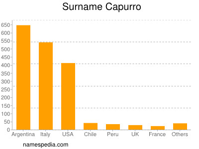 Surname Capurro