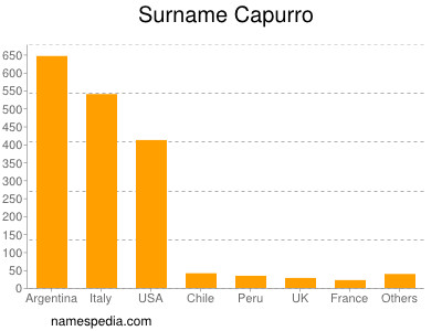 Familiennamen Capurro