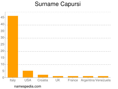 Familiennamen Capursi