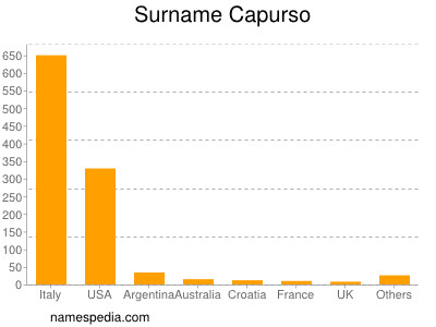 Familiennamen Capurso