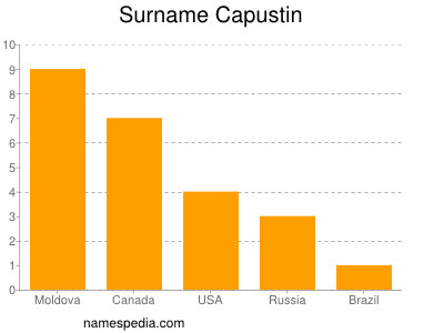 Familiennamen Capustin