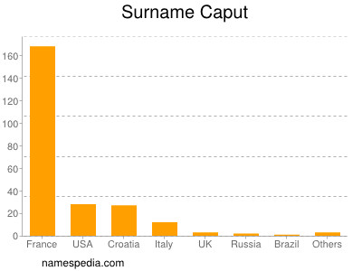 Surname Caput