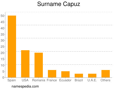 nom Capuz