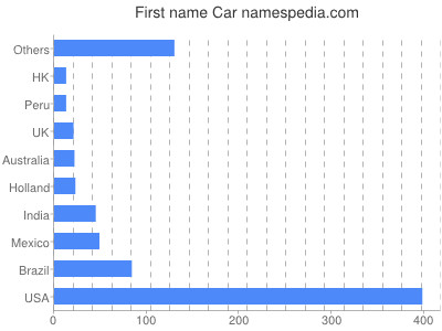 Given name Car