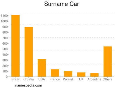 Familiennamen Car