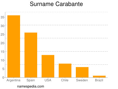 Familiennamen Carabante