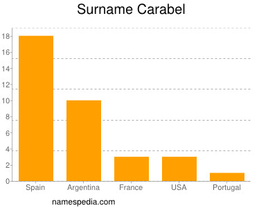 Familiennamen Carabel