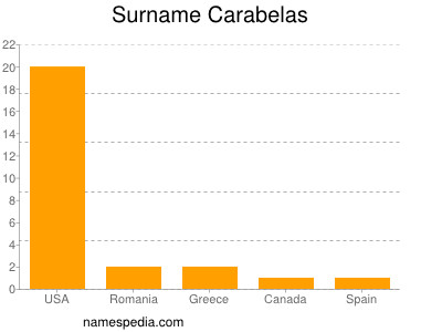 Familiennamen Carabelas