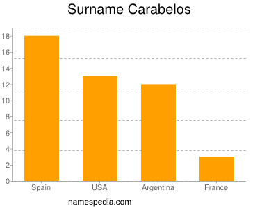 Familiennamen Carabelos