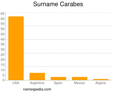 Familiennamen Carabes