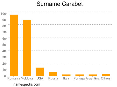 Surname Carabet