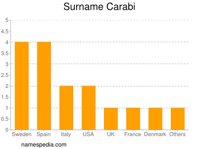 Familiennamen Carabi