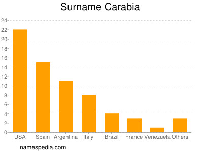 Familiennamen Carabia