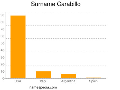 Familiennamen Carabillo