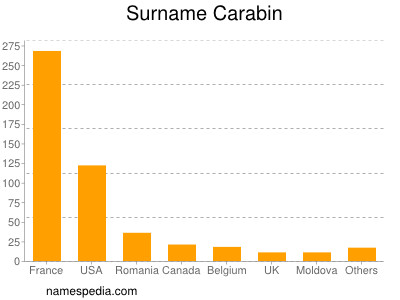 Familiennamen Carabin